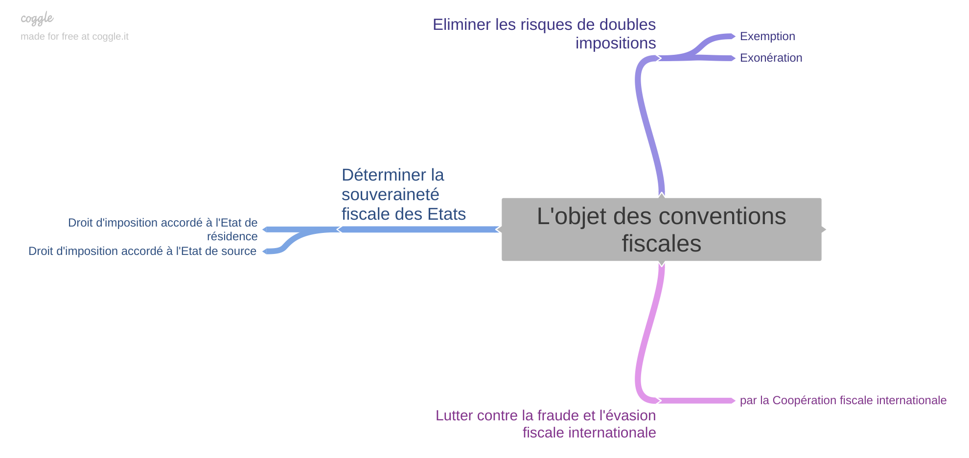 L'objet des conventions fiscales internationales 