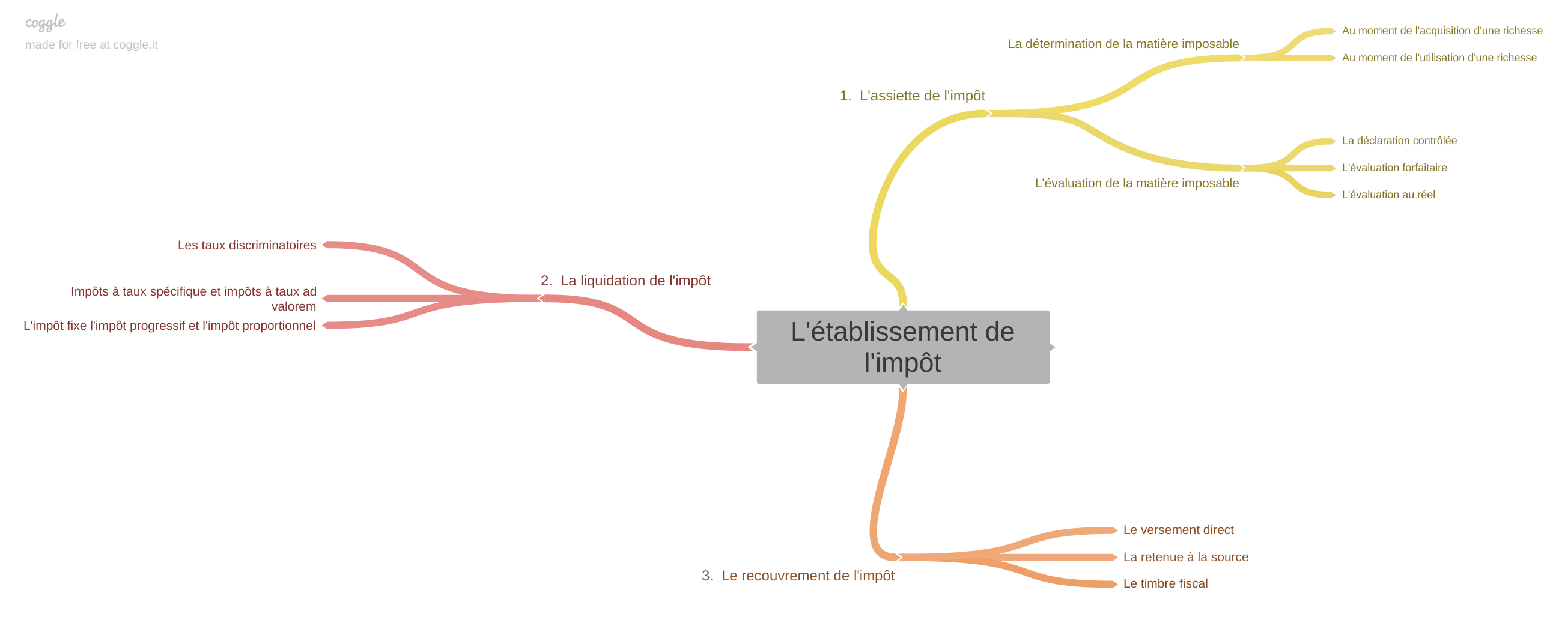 Carte mentale résumant l'établissement de l'impôt