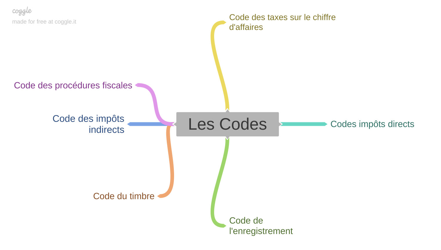 Carte mentale représentant les codes fiscaux