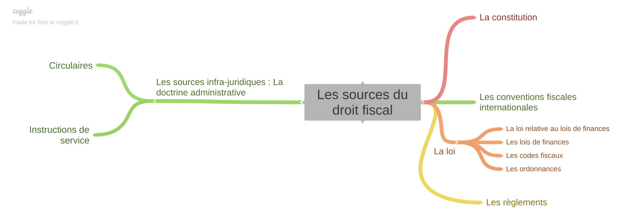 Carte mentale résumant les sources du droit fiscal 