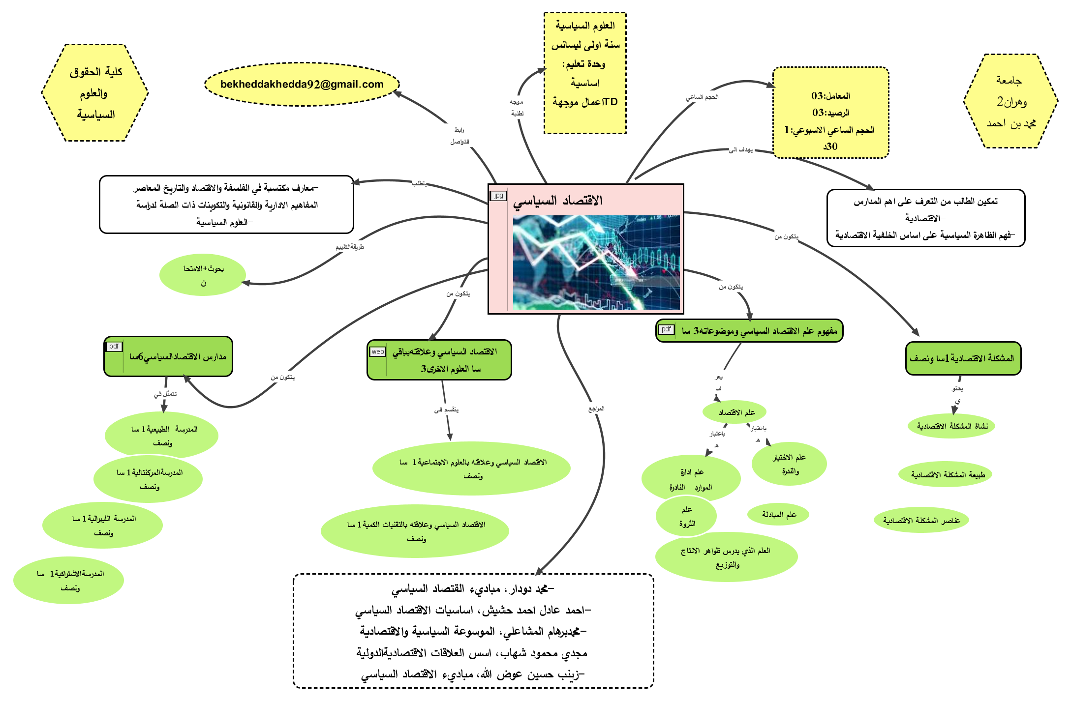 الخريطة الذهنية