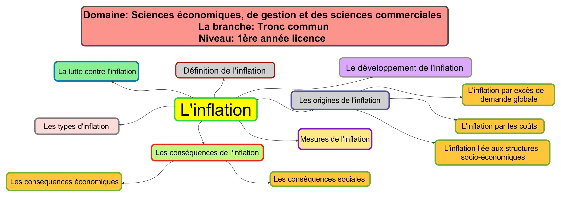 Carte conceptuelle