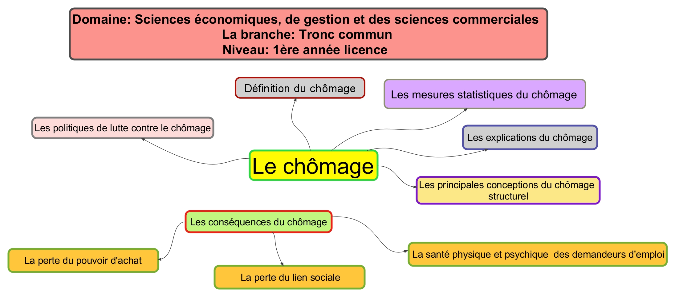 Carte mentale chômage