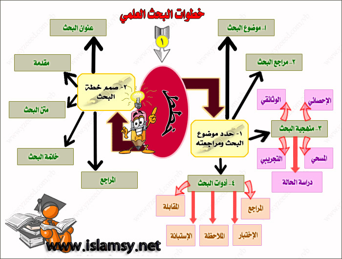 صورة ذات علاقة بمنهجية البحث التربوي   