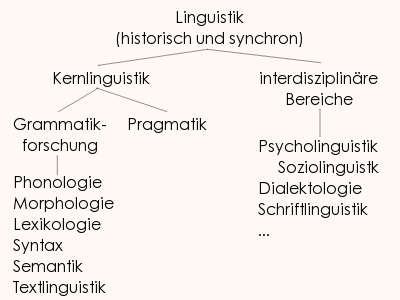 Linguistik